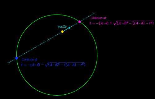 Two roots explanation